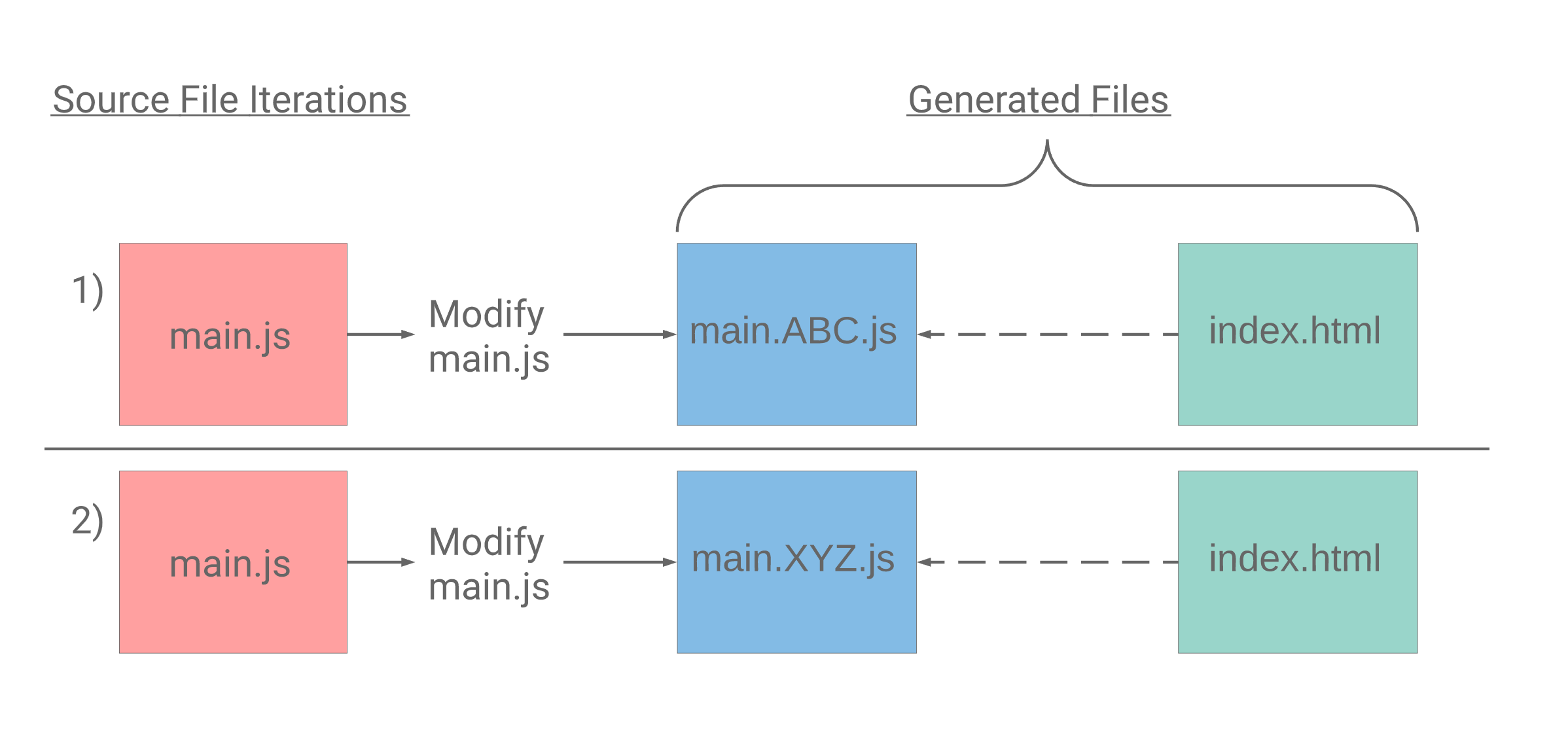 source iterations