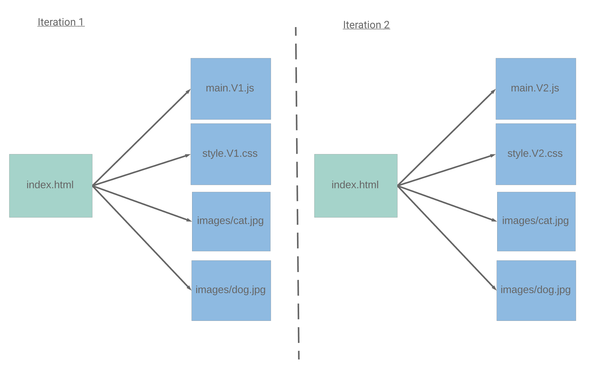 source iterations