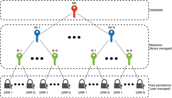 Key Hierarchy