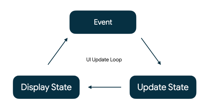 Diagram showing Unidirectional Data Flow