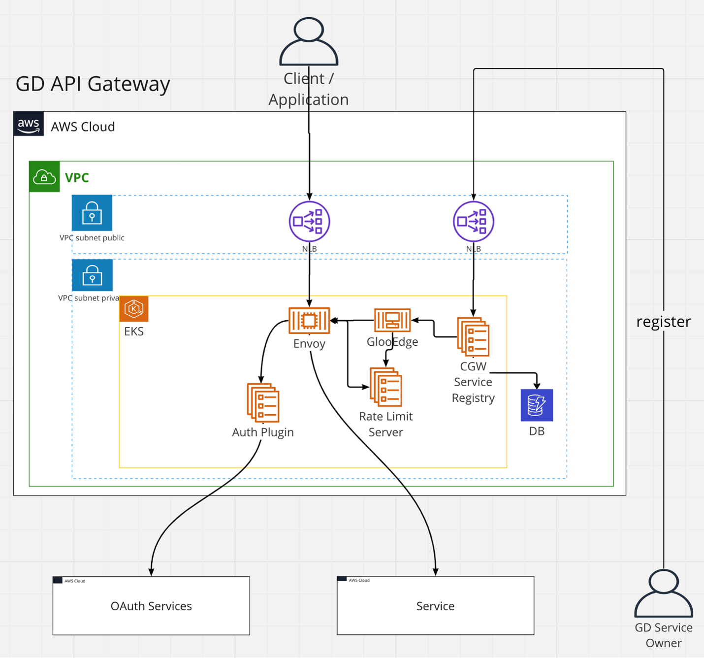 API Gateway Architecture