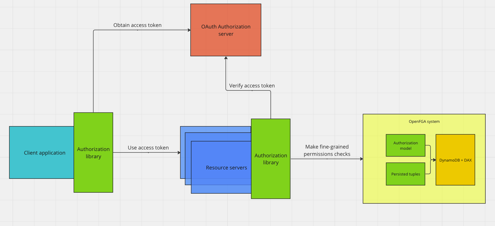 Object Model