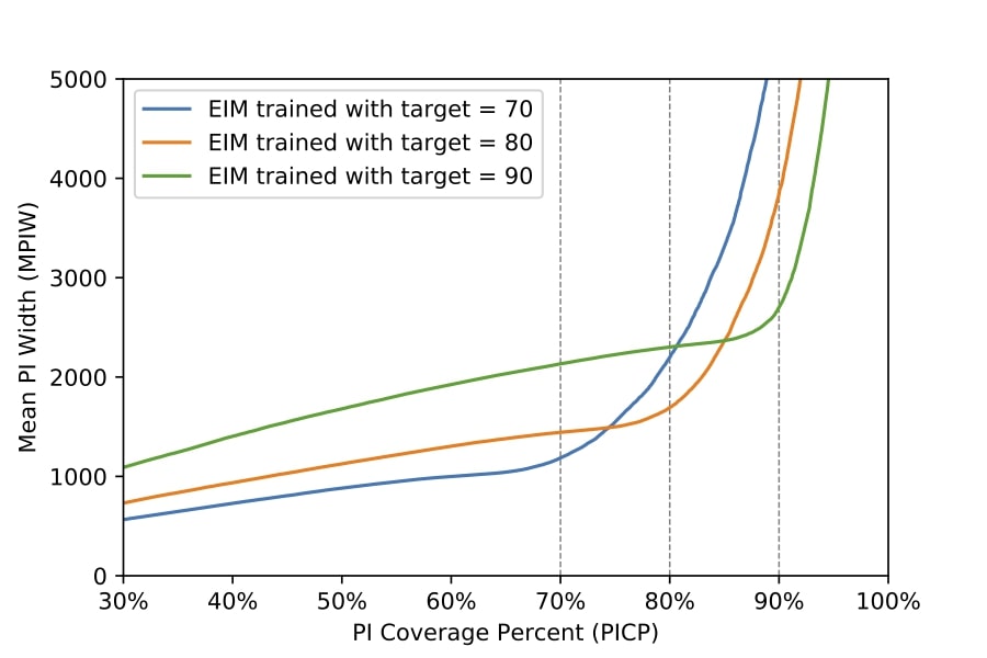 EIM performance chart