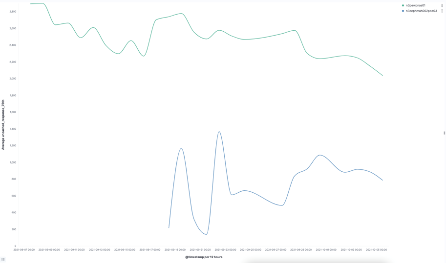 Improvement in Storage Response Time (SRT)