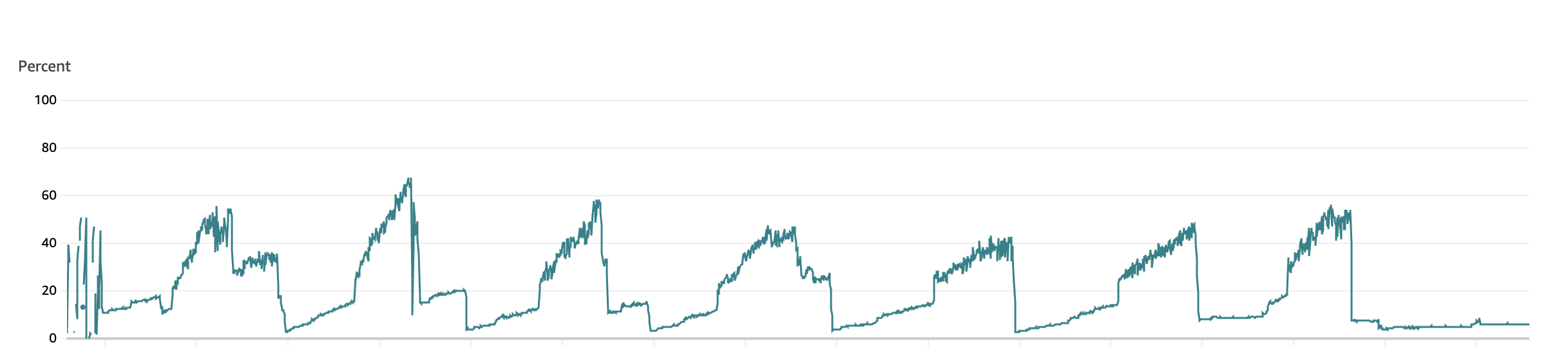 A line chart of memory usage showing daily peaks