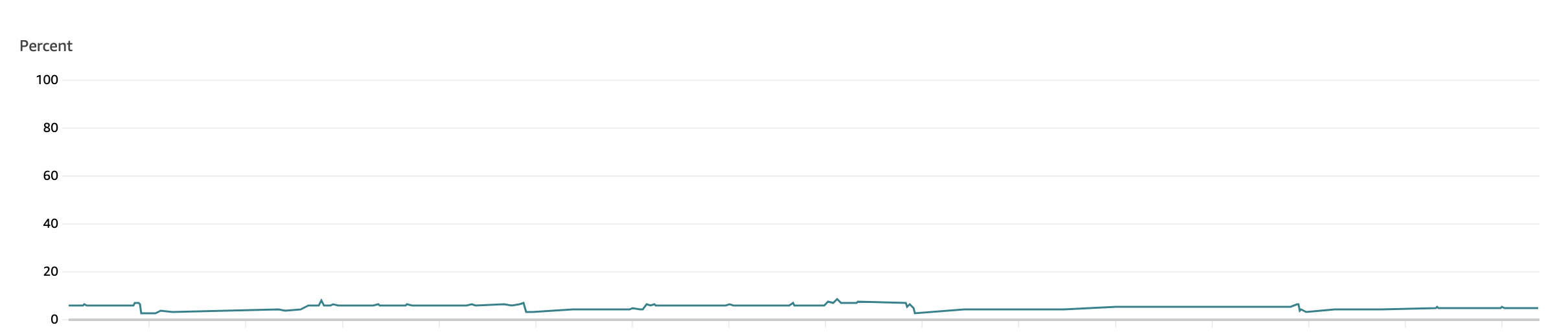 A line chart of memory usage showing a mostly flat line