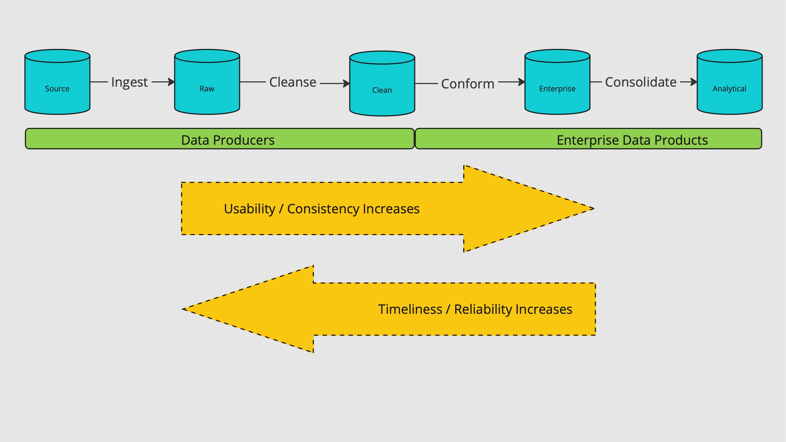 How Data Flows from Ingestion