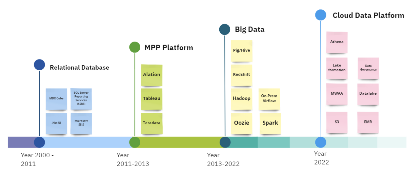 Phase One of Data Platform