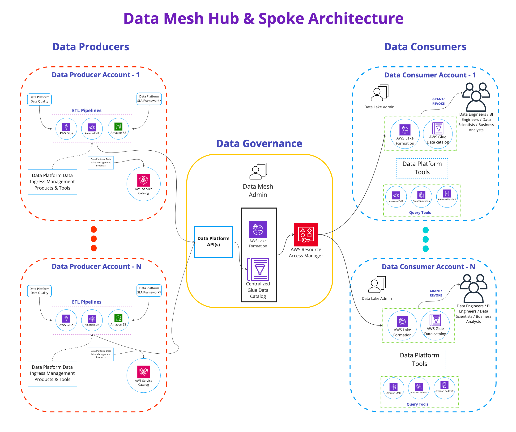 Phase Three of Data Platform