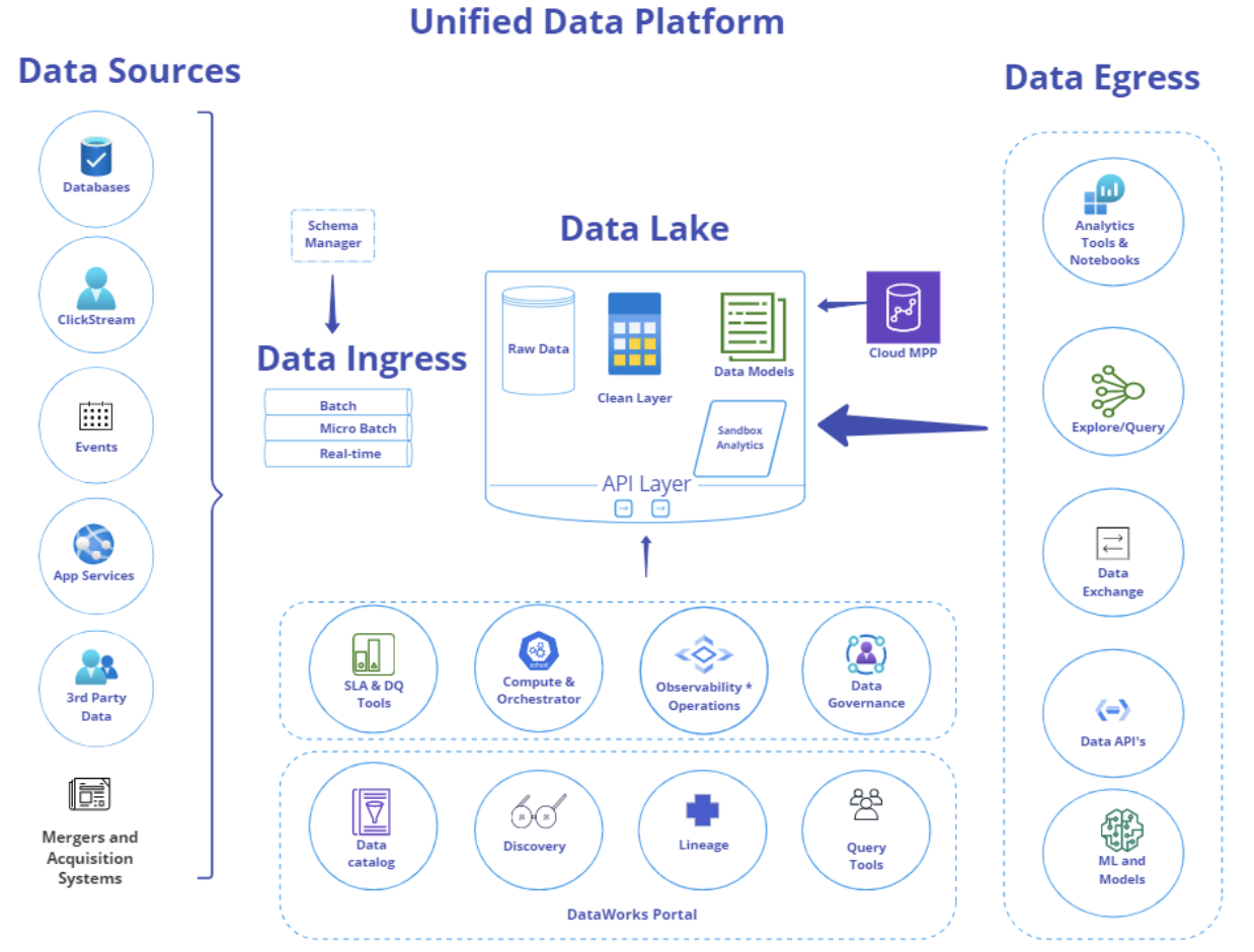 Unified Data Platform