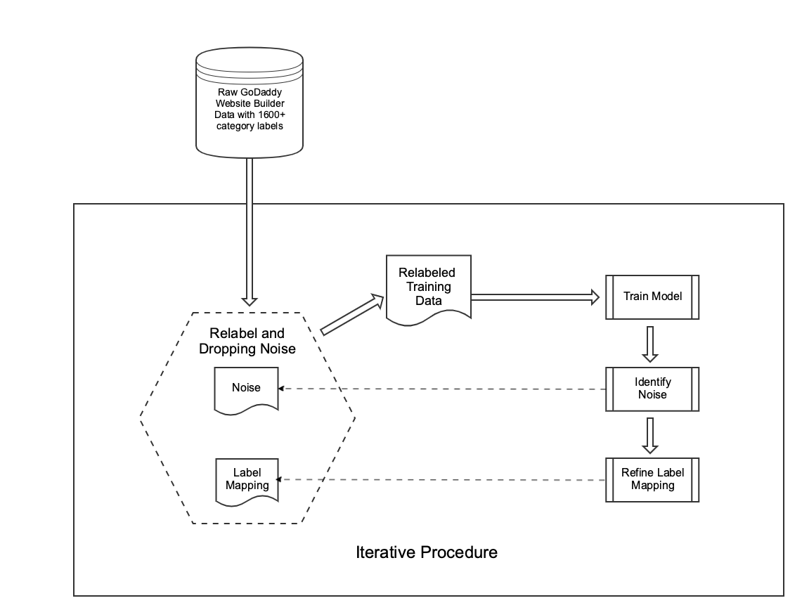 Data Cleaning and Relabeling