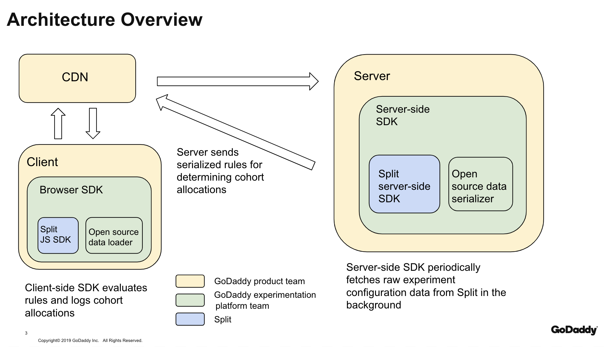 Architecture overview