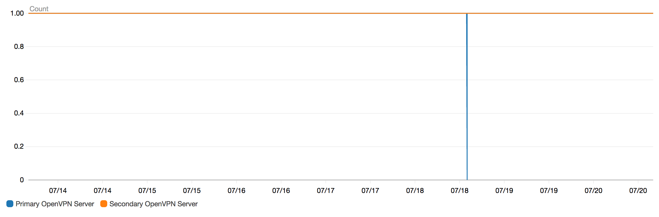 OpenVPN Status