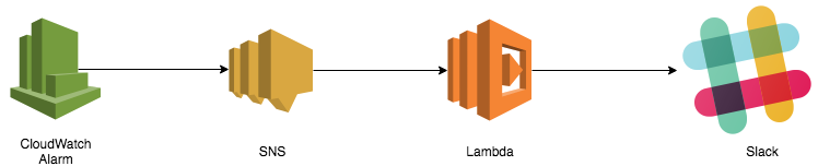 OpenVPN Alarms