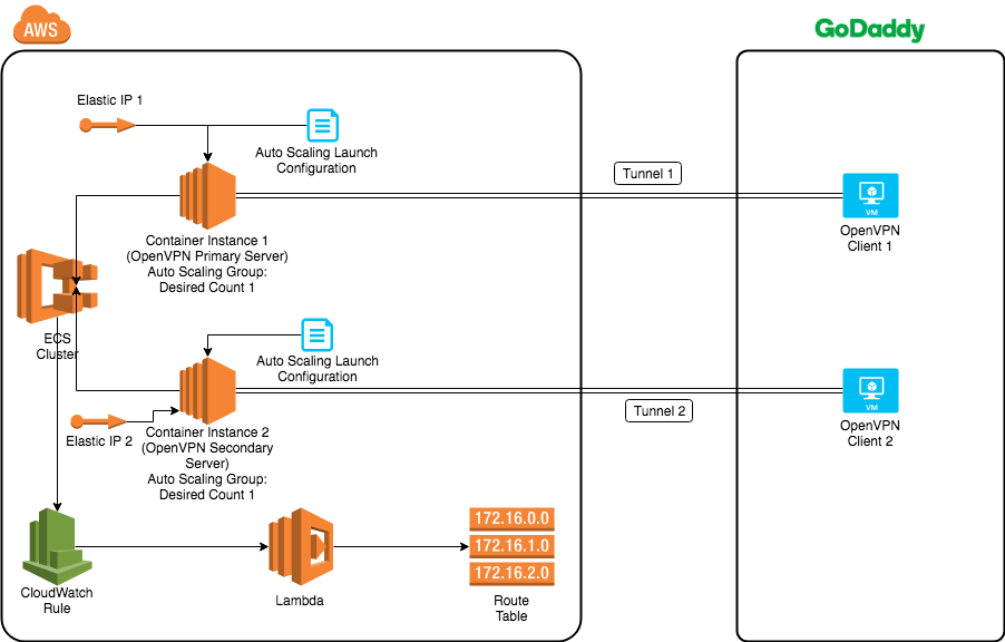 OpenVPN High-Level Architecture