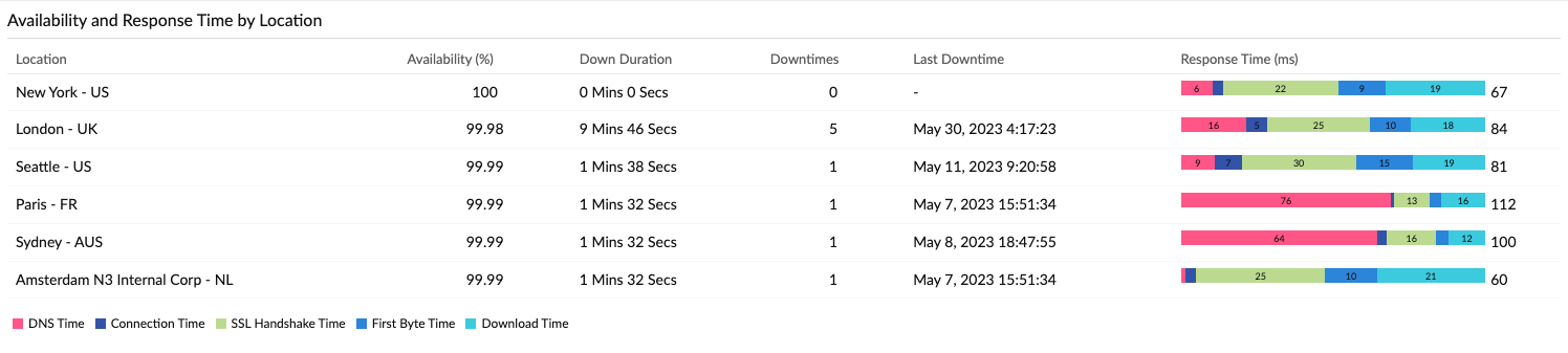 Site24x7 30 Day Results