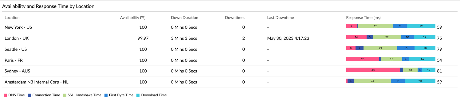 Site24x7 7 Day Results