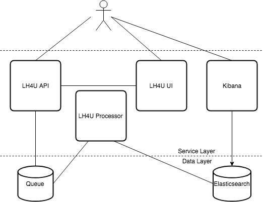 Data Flows