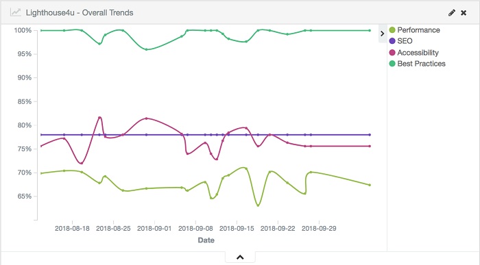 Kibana Perf