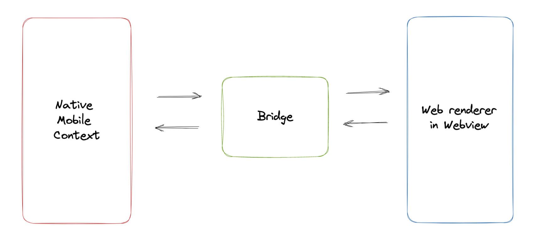 A simple native/web bridge