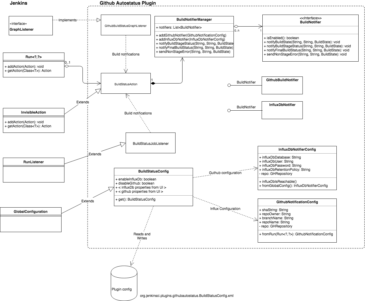 GitHub autostatus plugin class diagram