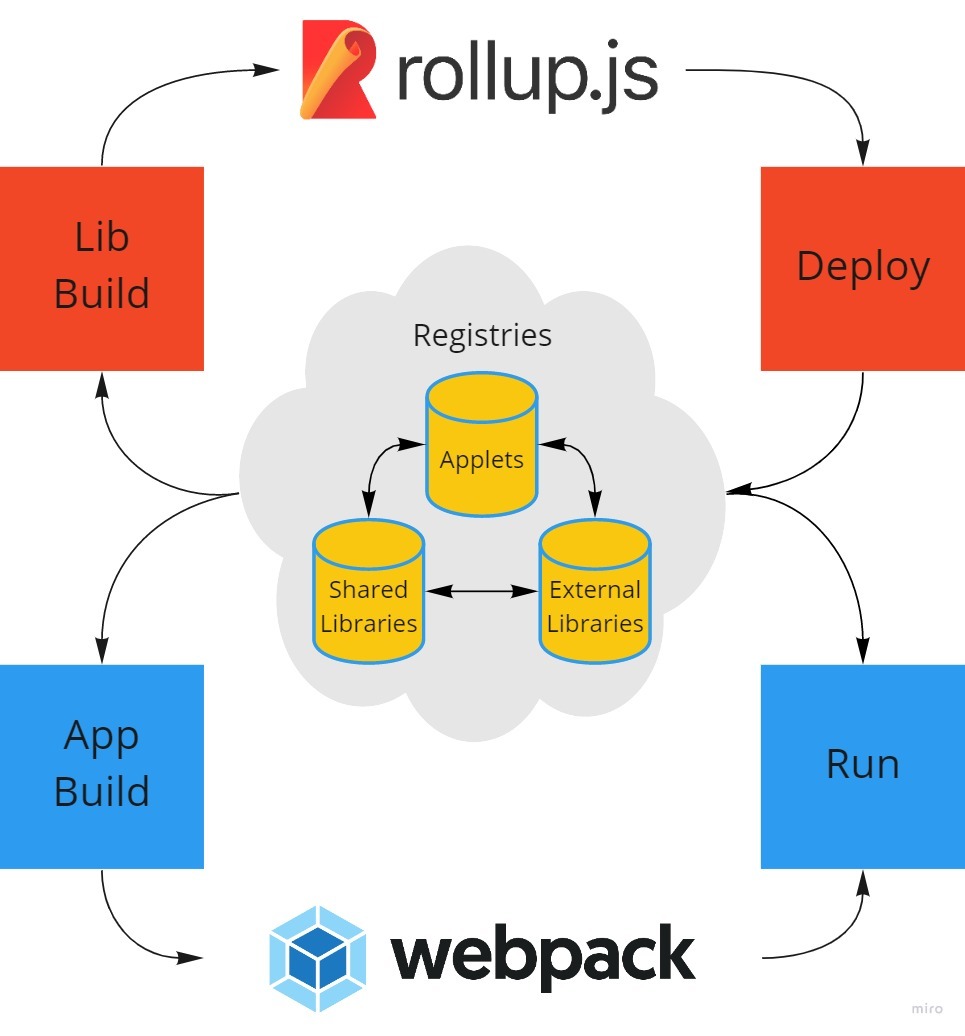 Export and Bundle