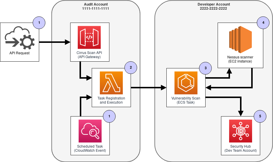 Vulnerability Scan Workflow