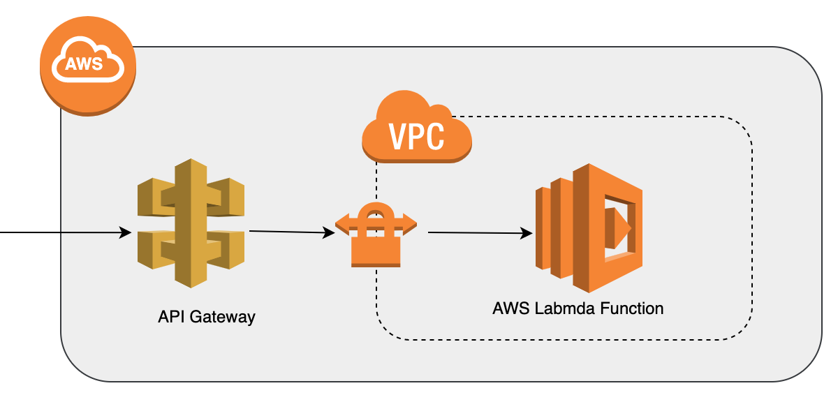 Serverless API Architecture